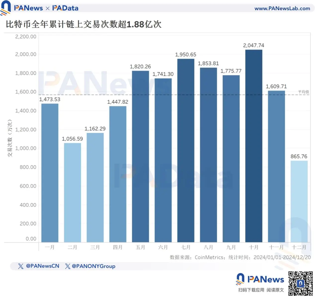 2024 比特币年终回顾:币价上涨 131% 不及去年,TVL 激增 21 倍超 67 亿美元